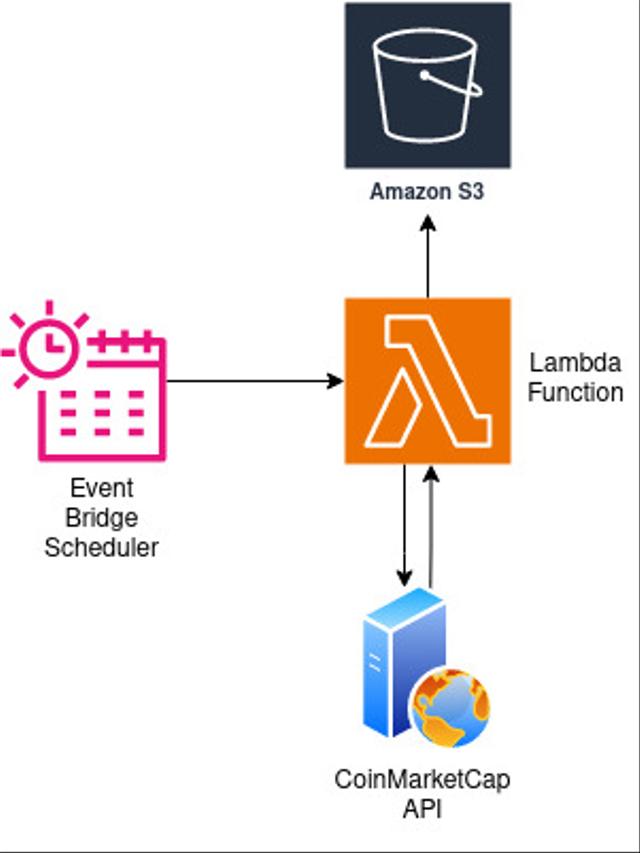 Lambda Function