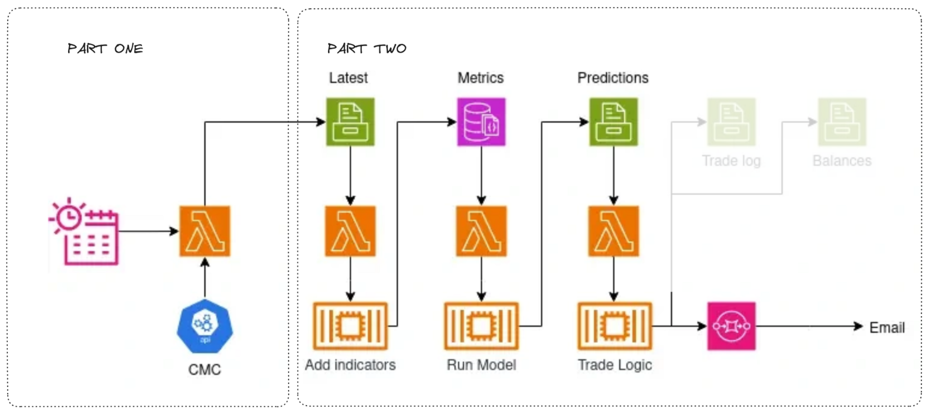 AWS UML